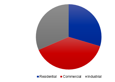 Global Diesel Gensets Market Share, By Application, 2017
